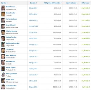 plusvalenze atalanta gosens