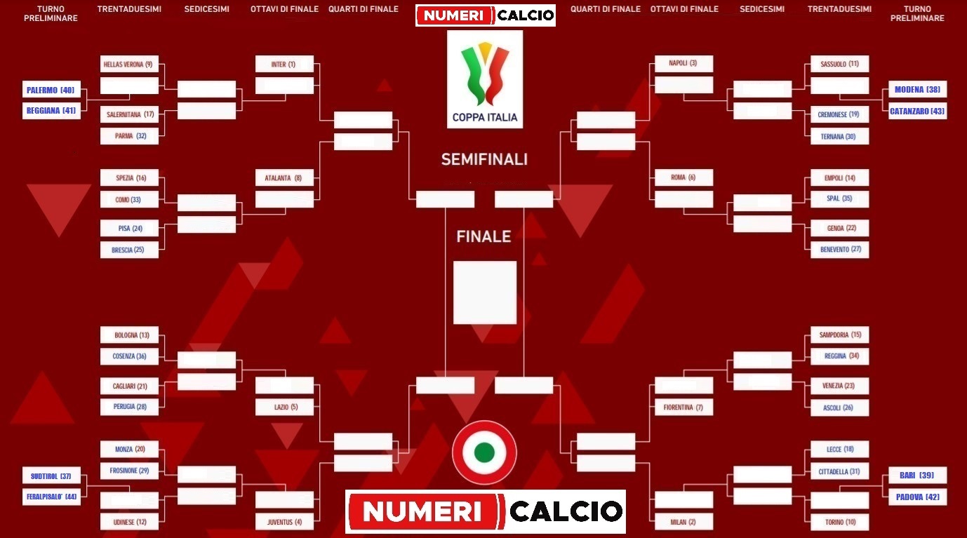 Coppa Italia 22 23 tabellone