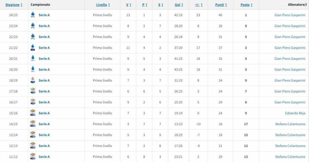 atalanta classifica alla giornata 17